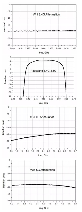 RSFP3500D 5G 3.5GHz