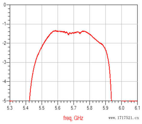 诺思的BAW谐振器Q值实测结果